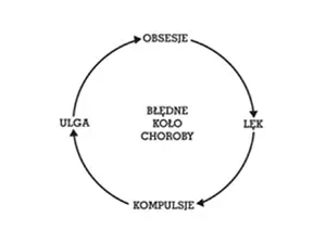 Diagram kołowy dot. zaburzeń obsesyjno- kompulsywnych